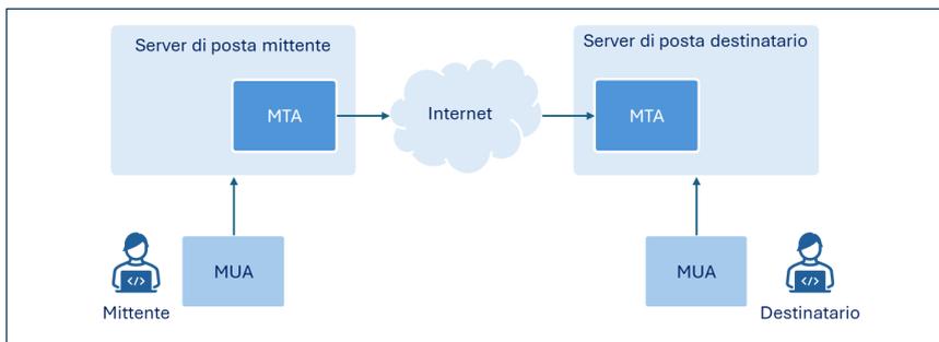 Diagram illustrating the high-level architecture of the email service. It shows a &lsquo;Mittente&rsquo; (Sender) on the left and a &lsquo;Destinatario&rsquo; (Recipient) on the right. The &lsquo;Mittente&rsquo; has a &lsquo;MUA&rsquo; (Mail User Agent) which connects to an &lsquo;MTA&rsquo; (Mail Transfer Agent) inside a &lsquo;Server di posta mittente&rsquo;. The &lsquo;MTA&rsquo; sends data to the &lsquo;Internet&rsquo; cloud, which then connects to an &lsquo;MTA&rsquo; inside a &lsquo;Server di posta destinatario&rsquo;. The &lsquo;MTA&rsquo; connects to a &lsquo;MUA&rsquo; (Mail User Agent) which then connects to the &lsquo;Destinatario&rsquo;.