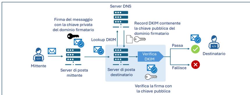 Diagram illustrating the DKIM verification mechanism. A sender (Mittente) creates a message signature with a private key and sends it to the sender&rsquo;s mail server. The sender&rsquo;s server performs a DKIM lookup in the DNS to retrieve the public key record. The message is then sent to the recipient&rsquo;s mail server, which performs a DKIM verification using the public key. The verification either passes (Passa) or fails (Fallisce), resulting in a green checkmark or a red X, respectively, for the recipient (Destinatario).