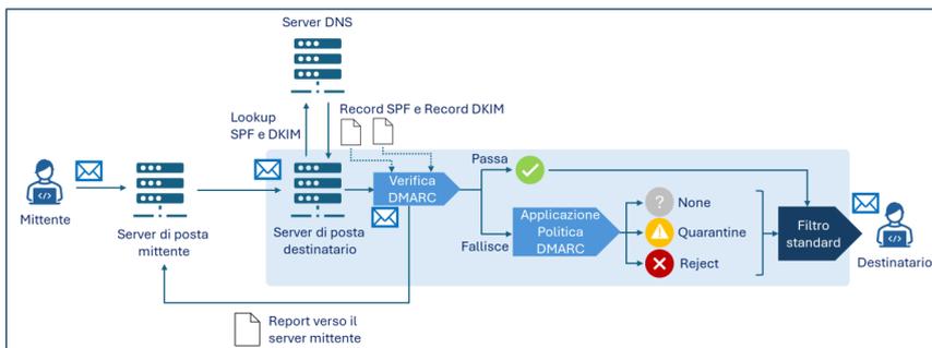 Diagram illustrating the DMARC verification and policy application process. The flow starts with the Sender (Mittente) sending an email to the Sender&rsquo;s Mail Server (Server di posta mittente), which then sends it to the Receiver&rsquo;s Mail Server (Server di posta destinatario). The Receiver&rsquo;s Mail Server performs DMARC verification, which includes looking up SPF and DKIM records from the Server DNS. If the verification passes (Passa), the email is sent to the Receiver (Destinatario). If it fails (Fallisce), the DMARC Policy Application (Applicazione Politica DMARC) is triggered, leading to one of three outcomes: None (indicated by a question mark), Quarantine (indicated by a yellow warning triangle), or Reject (indicated by a red X). All three outcomes lead to the Standard Filter (Filtro standard), which then delivers the email to the Receiver. Additionally, a Report (Report verso il server mittente) is sent from the Receiver&rsquo;s Mail Server back to the Sender&rsquo;s Mail Server.