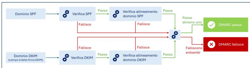 Diagram illustrating the DMARC verification mechanism. It shows two parallel paths: one for SPF and one for DKIM. Each path consists of a &lsquo;Verifica SPF/DKIM&rsquo; step followed by a &lsquo;Verifica allineamento dominio SPF/DKIM&rsquo; step. Both steps have &lsquo;Passa&rsquo; (Pass) and &lsquo;Fallisce&rsquo; (Fail) outcomes. The &lsquo;Verifica allineamento&rsquo; step only proceeds if the initial &lsquo;Verifica SPF/DKIM&rsquo; step passes. The results of the alignment checks are then combined: if at least one passes (&lsquo;Passa almeno uno&rsquo;), DMARC passes (indicated by a green box with a checkmark); if both fail (&lsquo;Falliscono entrambi&rsquo;), DMARC fails (indicated by a red box with an X).