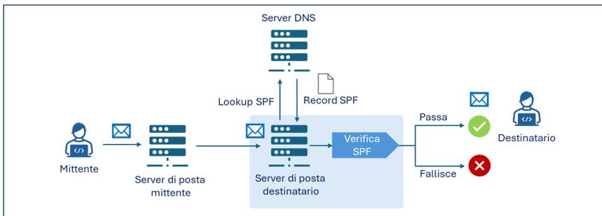Diagram illustrating the SPF verification process. A sender (Mittente) sends an email to a sender&rsquo;s mail server (Server di posta mittente), which then forwards it to a receiver&rsquo;s mail server (Server di posta destinatario). The receiver&rsquo;s server performs an SPF lookup (Lookup SPF) against a DNS server (Server DNS) to retrieve the SPF record (Record SPF). The SPF verification (Verifica SPF) then either passes (Passa), indicated by a green checkmark, or fails (Fallisce), indicated by a red X, before reaching the recipient (Destinatario).