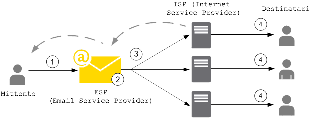 email sending process