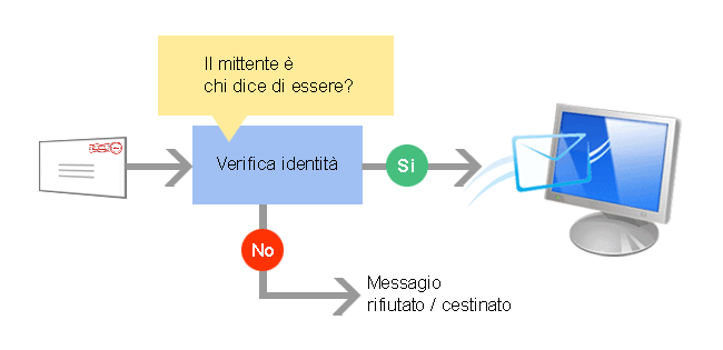 identità del mittente