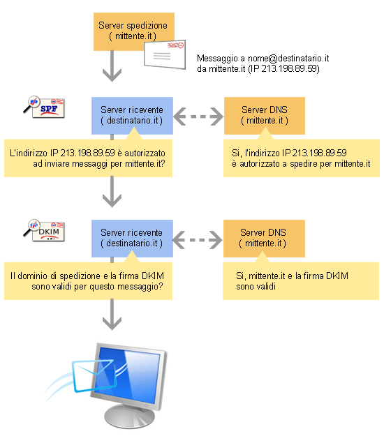 Autenticazione del mittente