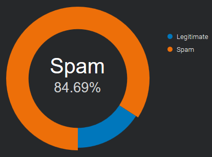 traffico di email spam nel settembre 2020