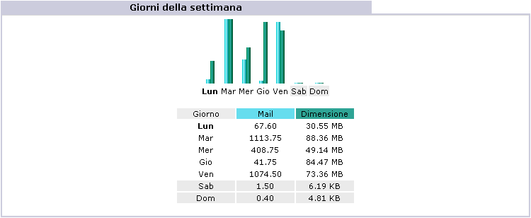 Giorni della settimana