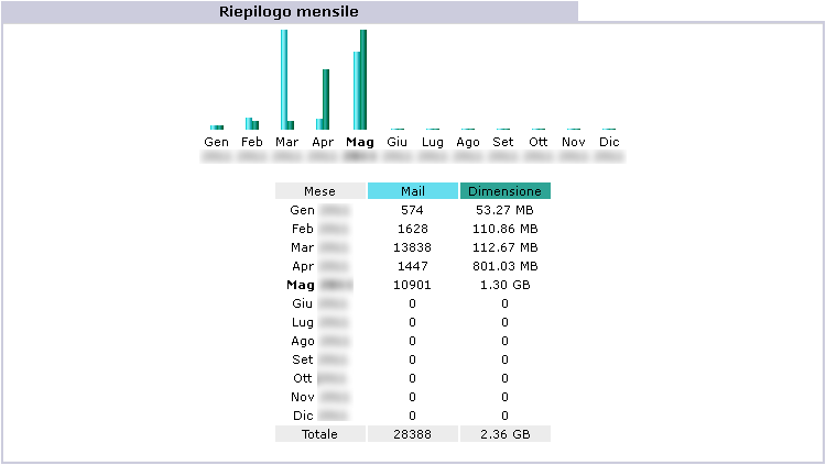 Riepilogo mensile