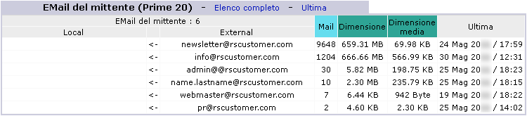 EMail del mittente
