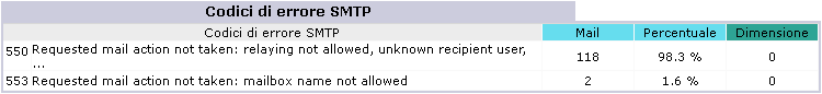 Codici di errore SMTP